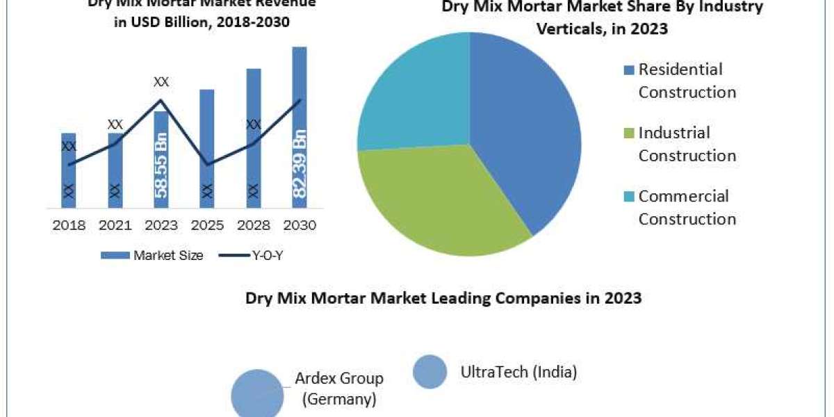 Dry Mix Mortar Market (2024-2030) Opportunities , Forecast Size, Analysis And Top Players
