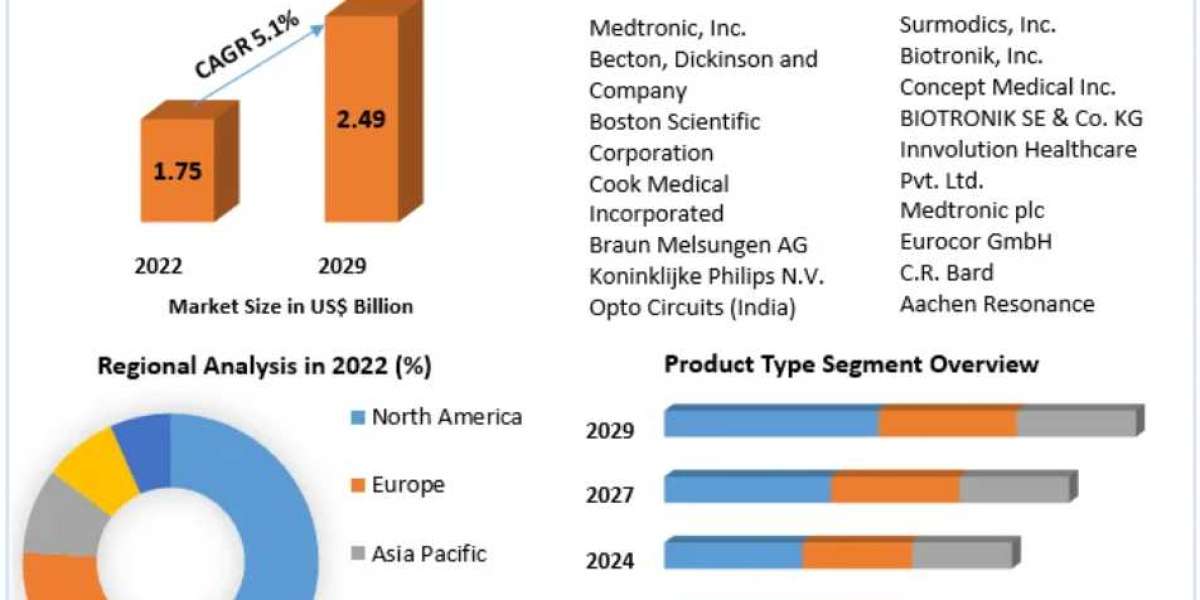 Drug Eluting Balloon Market Trends: Envisioned Ascend to US$ 2.49 Billion by 2029