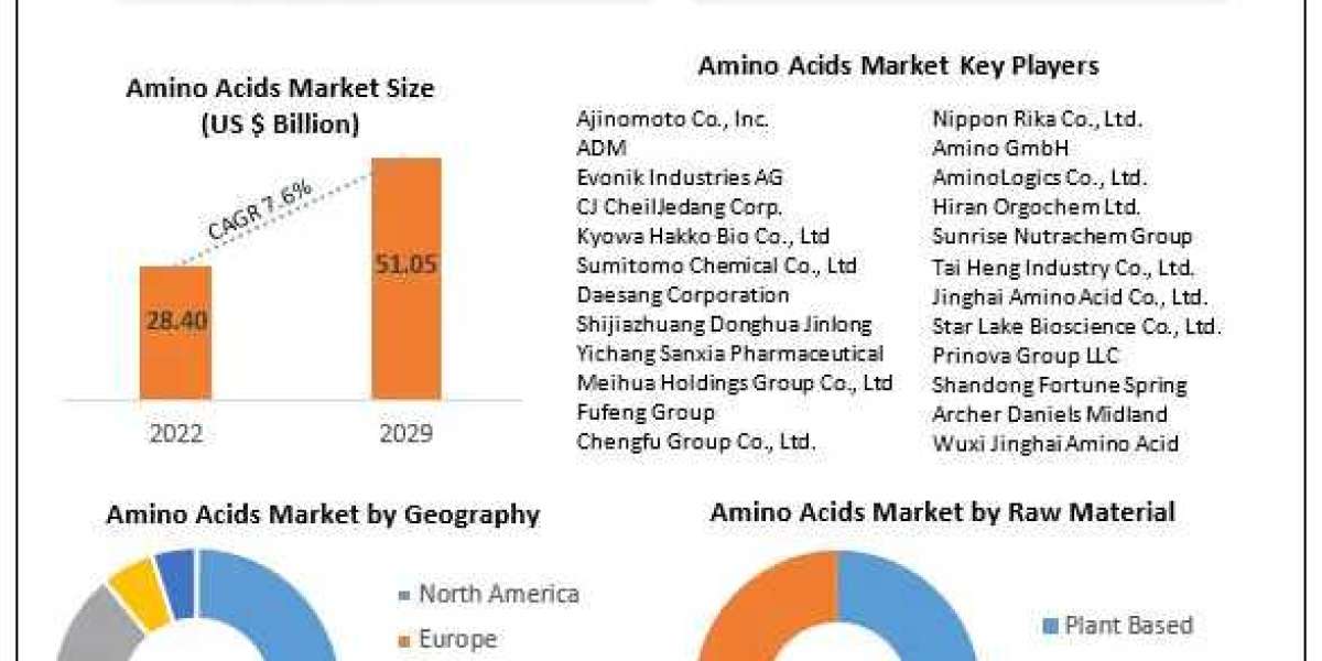 Amino Acids Market Expected to Deliver Dynamic Progression until 2030