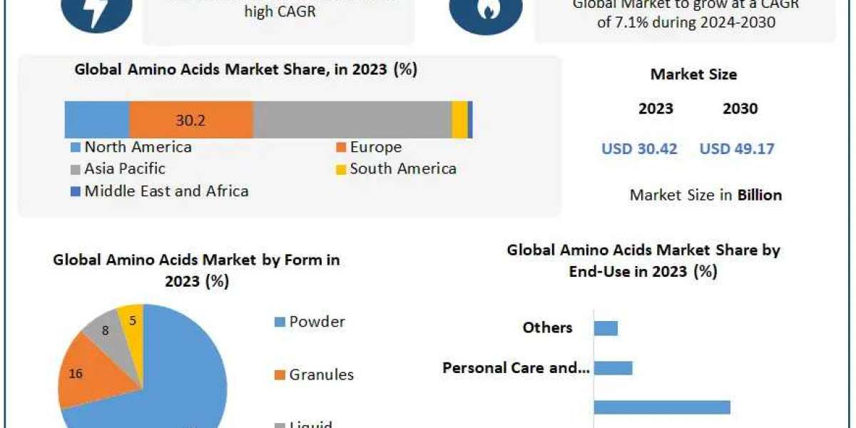 Amino Acids Market Future Scope Analysis with Size, Trend, Opportunities, Revenue, Future Scope and Forecast 2030