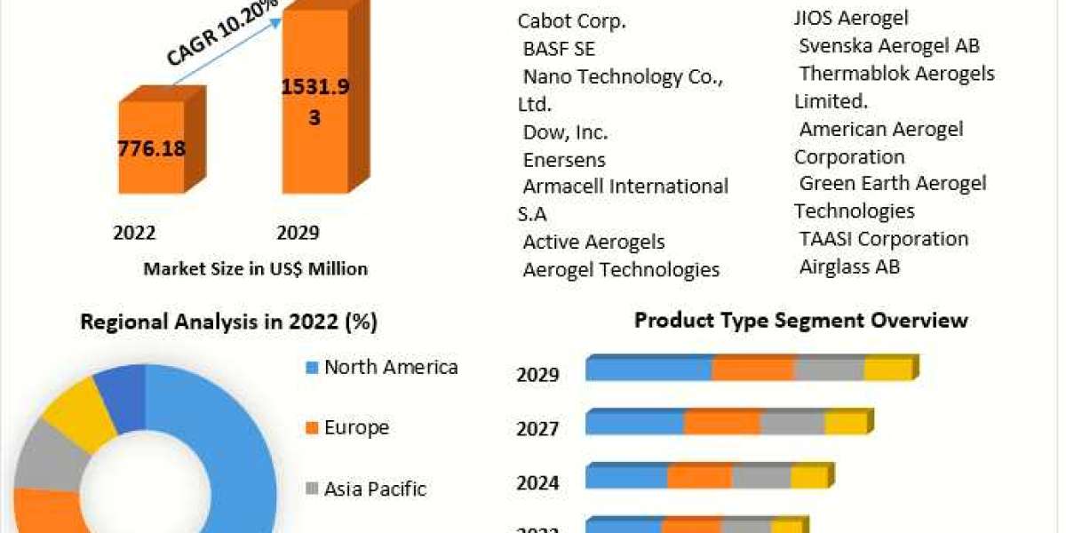 Light as Air: Insights into the Aerogel Market Landscape