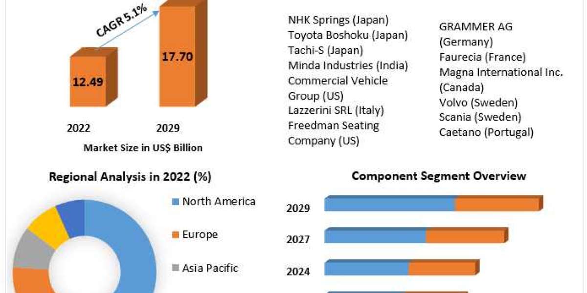 Bus Seat Market Revenue, Future Scope Analysis by Size, Share, Opportunities and Forecast 2030