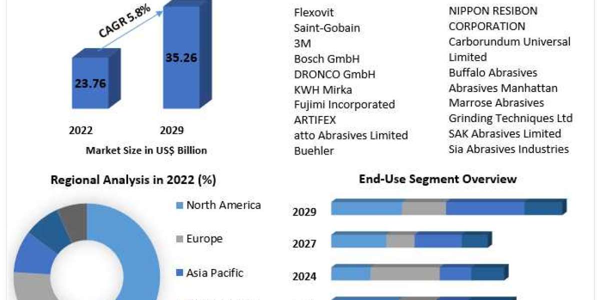 Bonded Abrasives Market Growth, Share, Size, Analysis, Trends, Report and Forecast Period Of 2023-2029