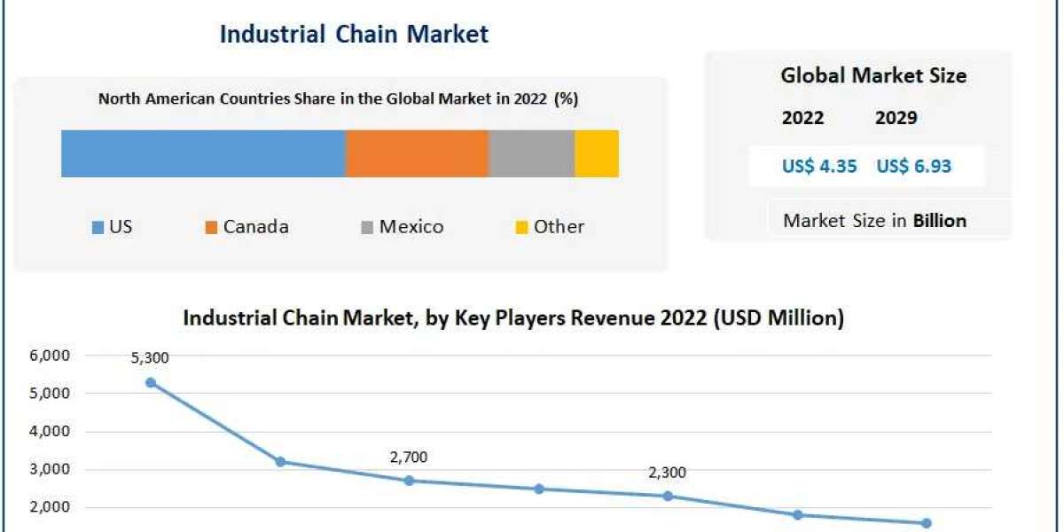 Industrial Chain Market Beyond Disruption: The Art and Science of Future Market Resilience | 2024-2030