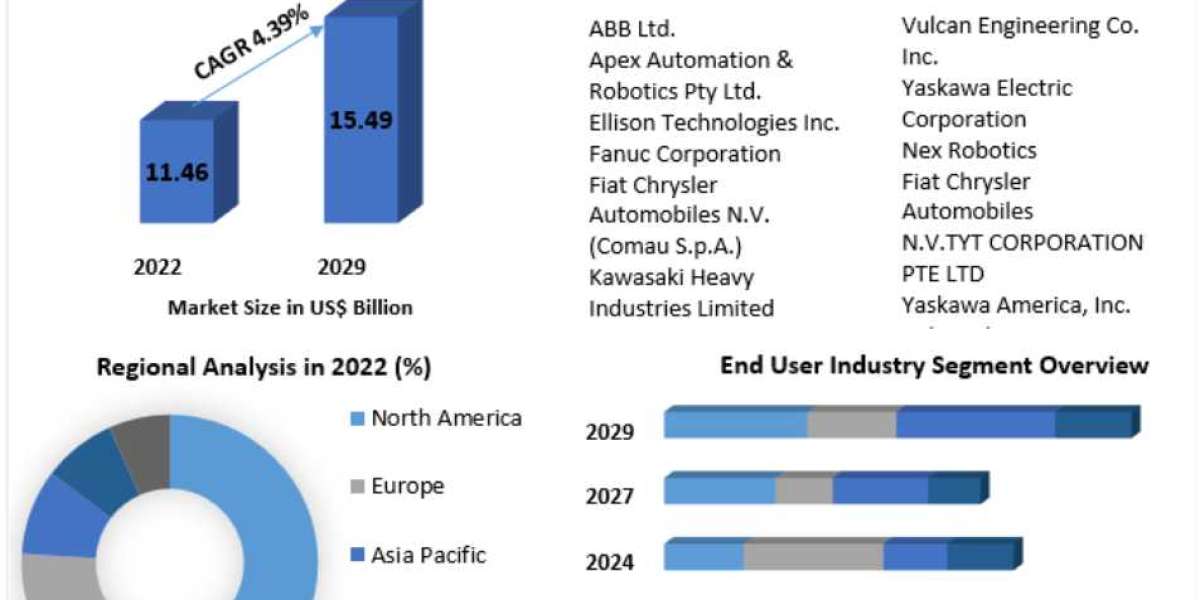 Heavy Payload Robotic Arm Market Set to Achieve Nearly US $15.49 Bn by 2029