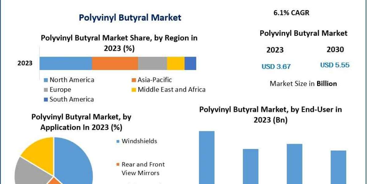 Polyvinyl Butyral Market Trends: Shaping the Future of High-performance Materials (2024-2030)