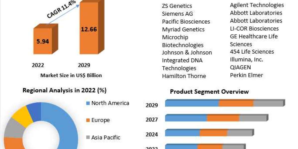 global DNA Sequencing Market Key Finding, Market Impact, Latest Trends Analysis, Progression Status, Revenue and Forecas