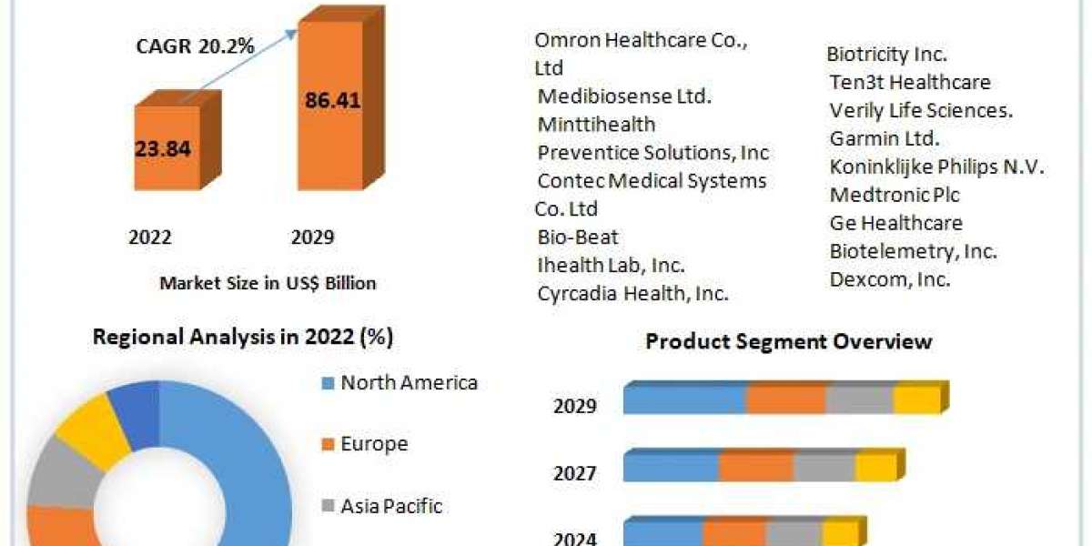 Wearable Medical Devices Market Middle Future Growth, Competitive Analysis and Forecast 2030