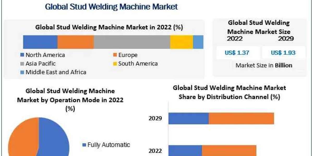 Stud Welding Machine Market COVID-19 Impact Analysis, Demands and Industry Forecast Report 2030