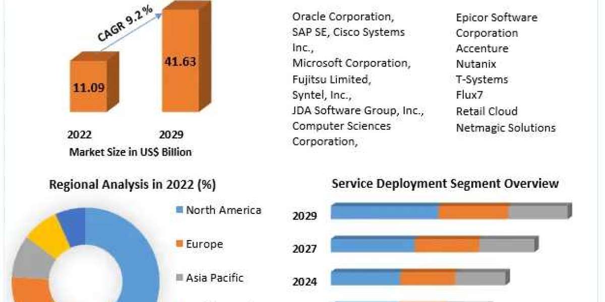 Retail Cloud Market Segmentation | Application Outlook | 2023-2029