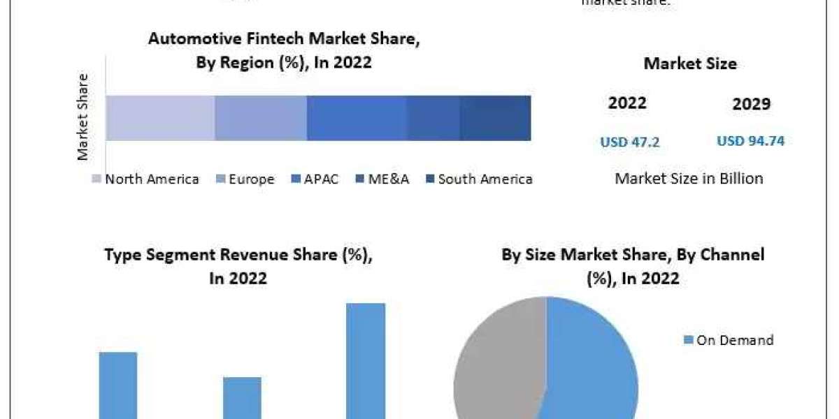Automotive Fintech Market current and future demand 2029