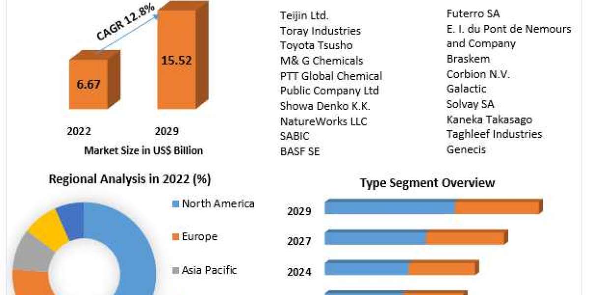 BioPlastics Market Global Outlook and Forecast 2023-2029