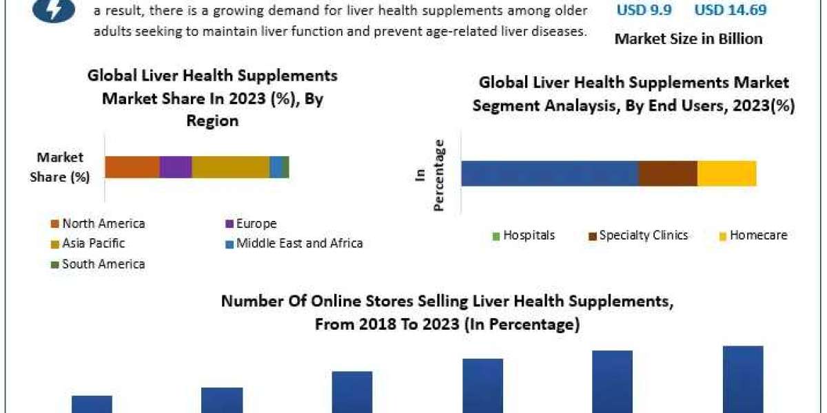Liver Health Supplements Market Share Insights | Global Demand & Trends analysis | Forecast