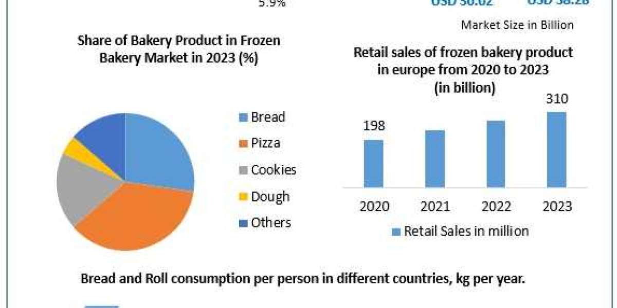 Frozen Bakery Market Development Dynamics: A Strategic Analysis of Major Players in a Competitive Context