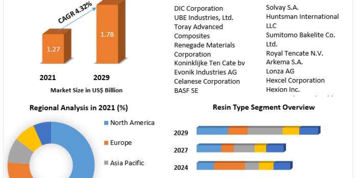 Heat-Resistant Innovations: Trends and Forecasts in Composite Resin Industry