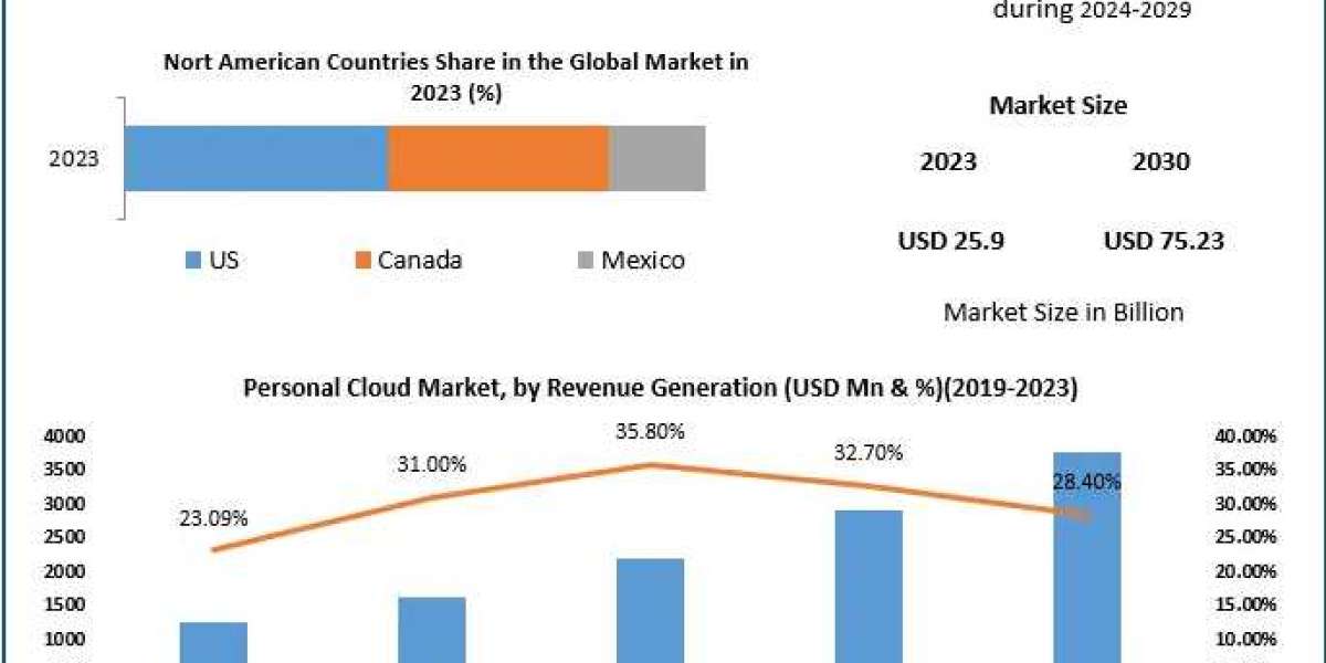 Personal Cloud Market: Enhancing Data Accessibility and Collaboration (2024-2030)
