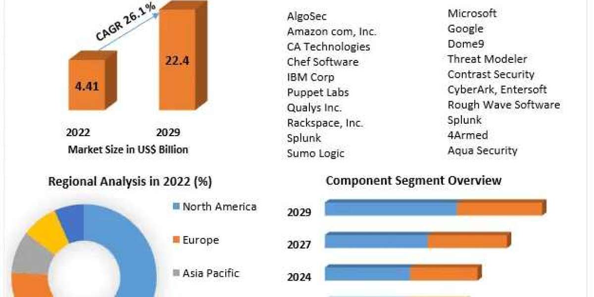 DevSecOps Market Dynamic Horizons: Exploring Market Size, Share, and Potential Growth Avenues | 2023-2029