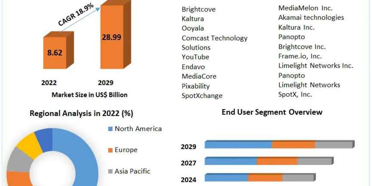 Online Video Platform Market Classification, Opportunities, Types, Applications, Status And Forecast To 2030