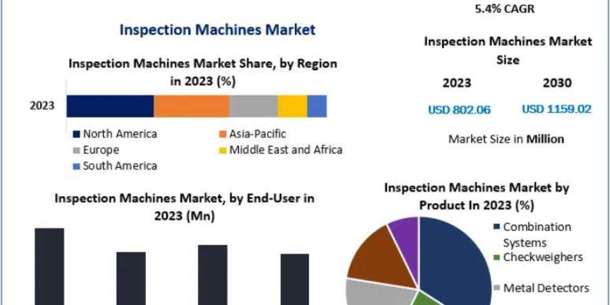 Inspection Machines Market Trends: Tracking a 5.4% CAGR from 2024 to 2030