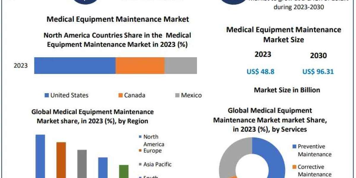 Global Medical Equipment Maintenance Market Trends, Size, Share, Growth Opportunities, and Emerging Technologies forecas