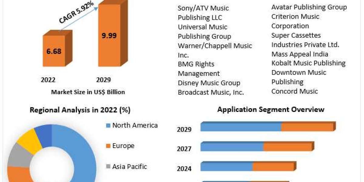 Music Publishing Market Insights 2023-2029: Industry Analysis and Future Prospects