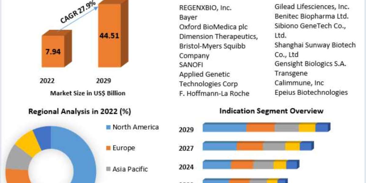 Gene Therapy Market Soars: Expected CAGR of 27.9% by 2029