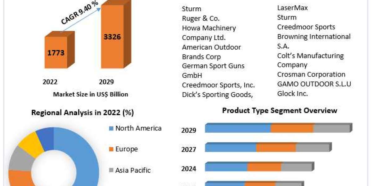 Sports Gun Market Key Finding, Market Impact, Latest Trends Analysis, Progression Status, Revenue and Forecast to 2029