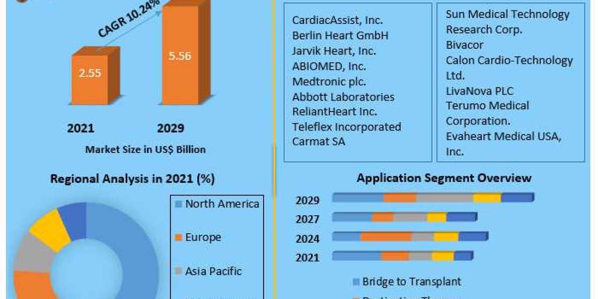 Innovations Driving Demand: A Deep Dive into the Ventricular Assist Device Market