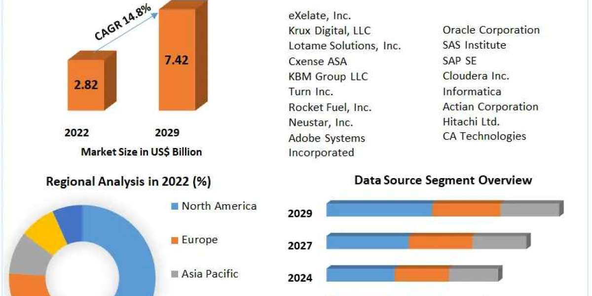 Data Management Platforms Market Share, Growth, Trends, Applications, and Industry Strategies forecast 2029