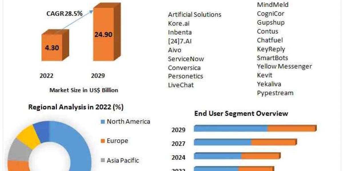global Chatbots Market 2024 Development Status, Share, Size, Trend Anlysis, Competition Analysis, and forecast 2030