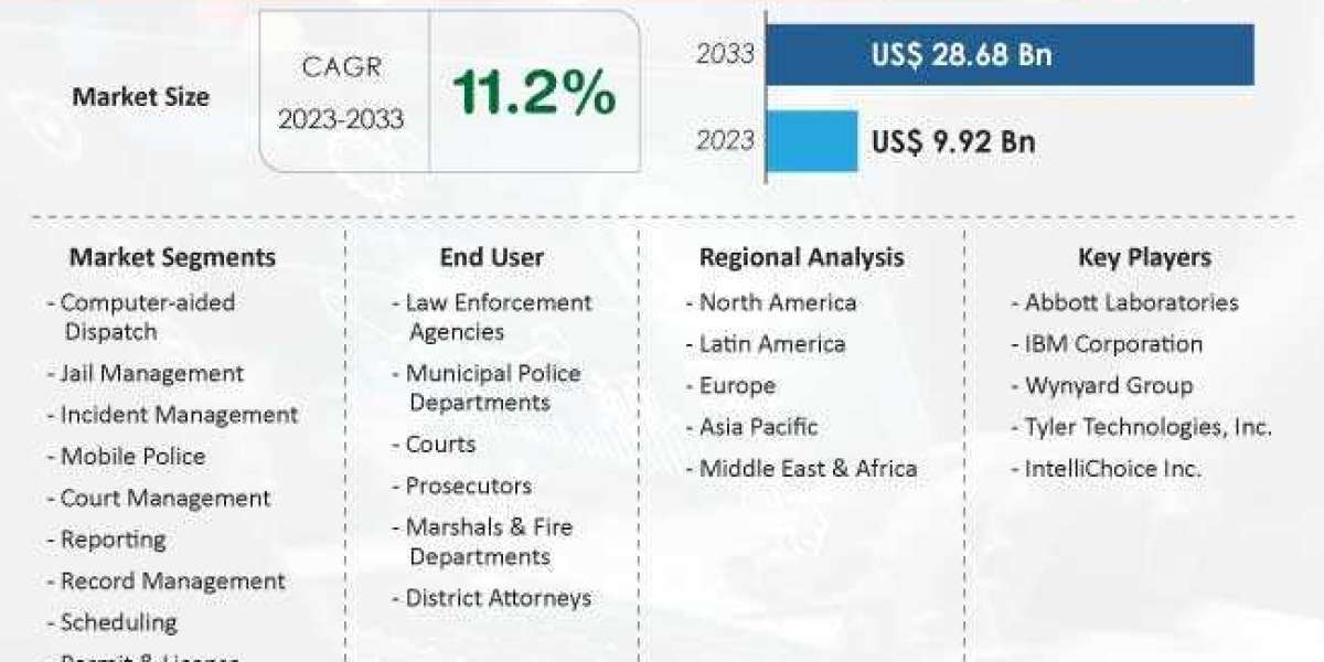 Public Safety Software Market to Reach US$ 9.92 Billion, Revealing 11.2% CAGR Growth Over 2033