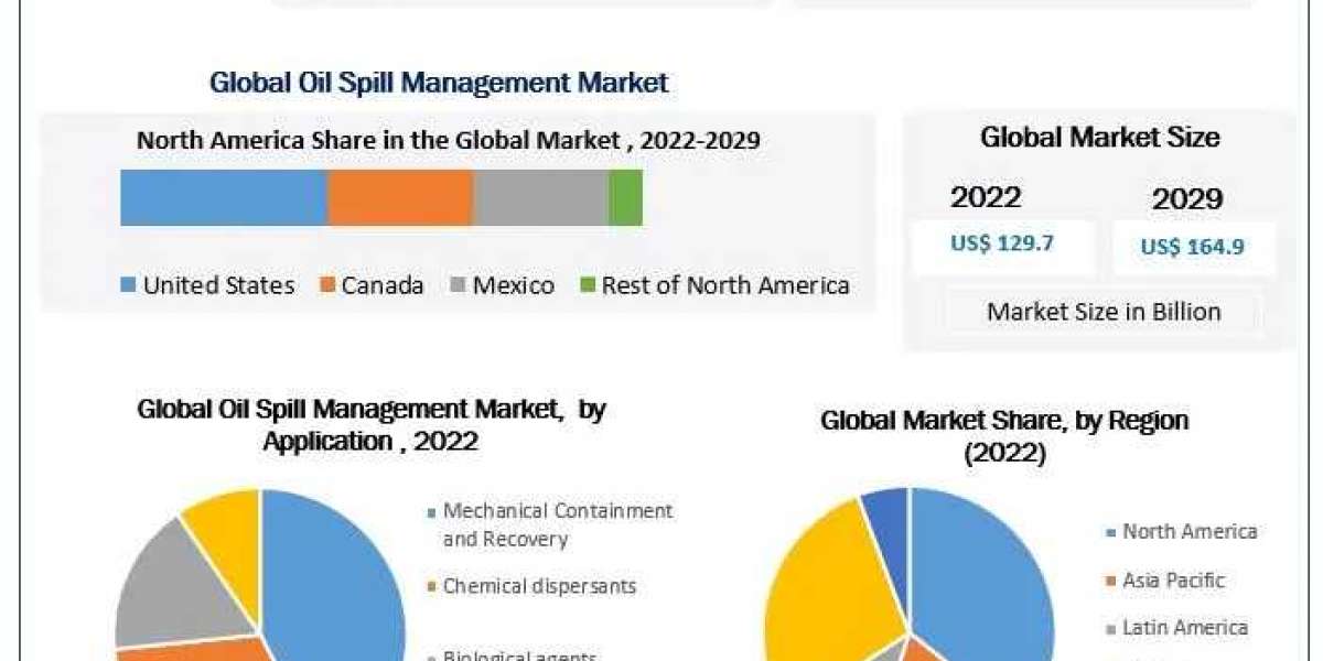Oil Spill Management Market Overview 2023-2029: Emerging Technologies and Innovations