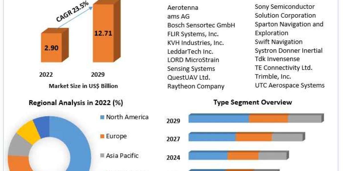 Drone Sensor Market Industry Insights & Opportunity Evaluation Till 2029