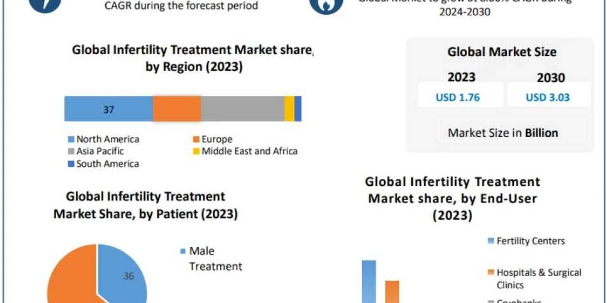 Infertility Treatment Market Analysis: Understanding the 8.06% CAGR Anticipated till 2030