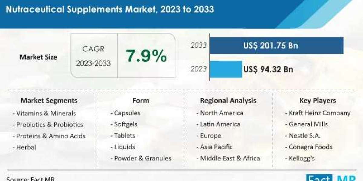 Nutraceutical Supplements Market to Witness Exponential Growth, Expected to Hit US$ 201.75 Billion by 2033 at 7.9% CAGR