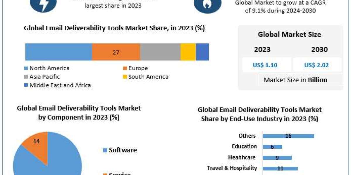 Email Deliverability Tools Market: Market Dynamics and Opportunities 2024-2030