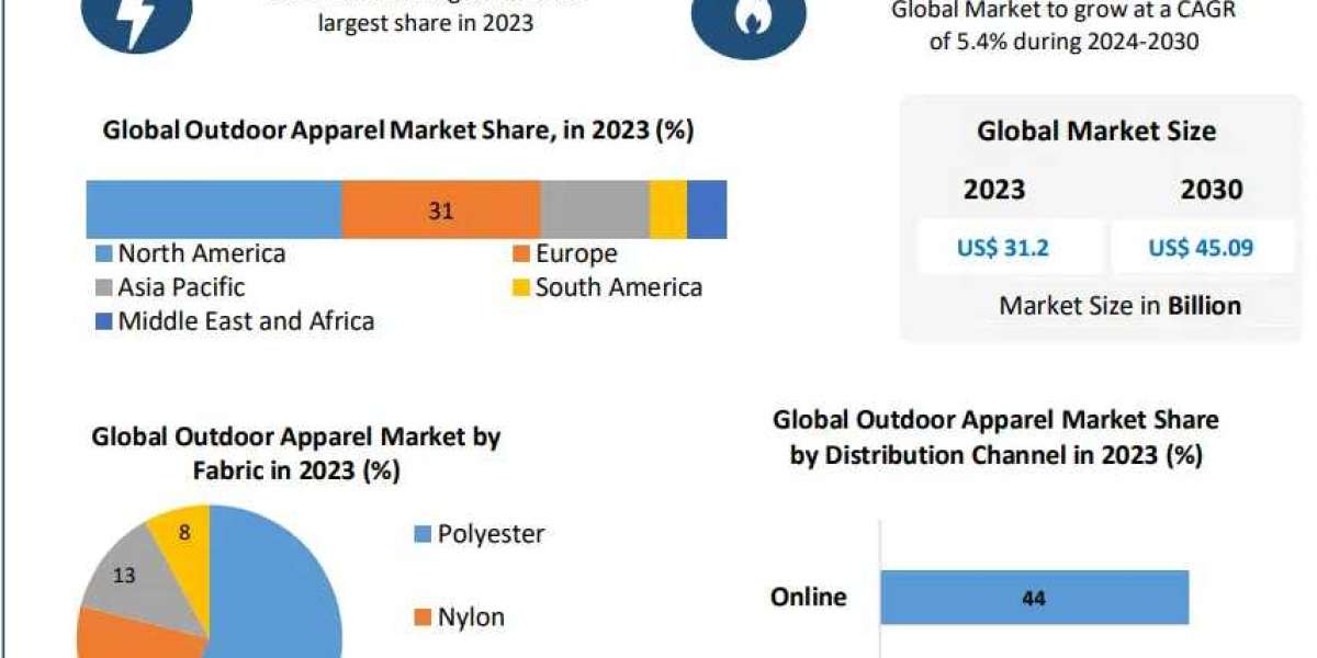 Outdoor Apparel Market 2030 Business Size, Developments Status and Global Outlook