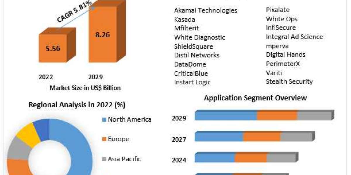 Global Botnet Detection Market Insights on Scope and Growing Demands forecast 2029