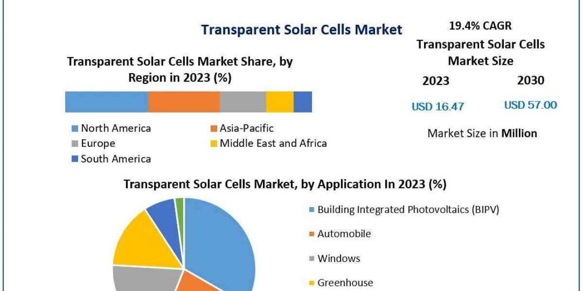 Transparent Solar Cells Market Key Finding, Latest Trends Analysis, Progression Status, Revenue and Forecast to 2030