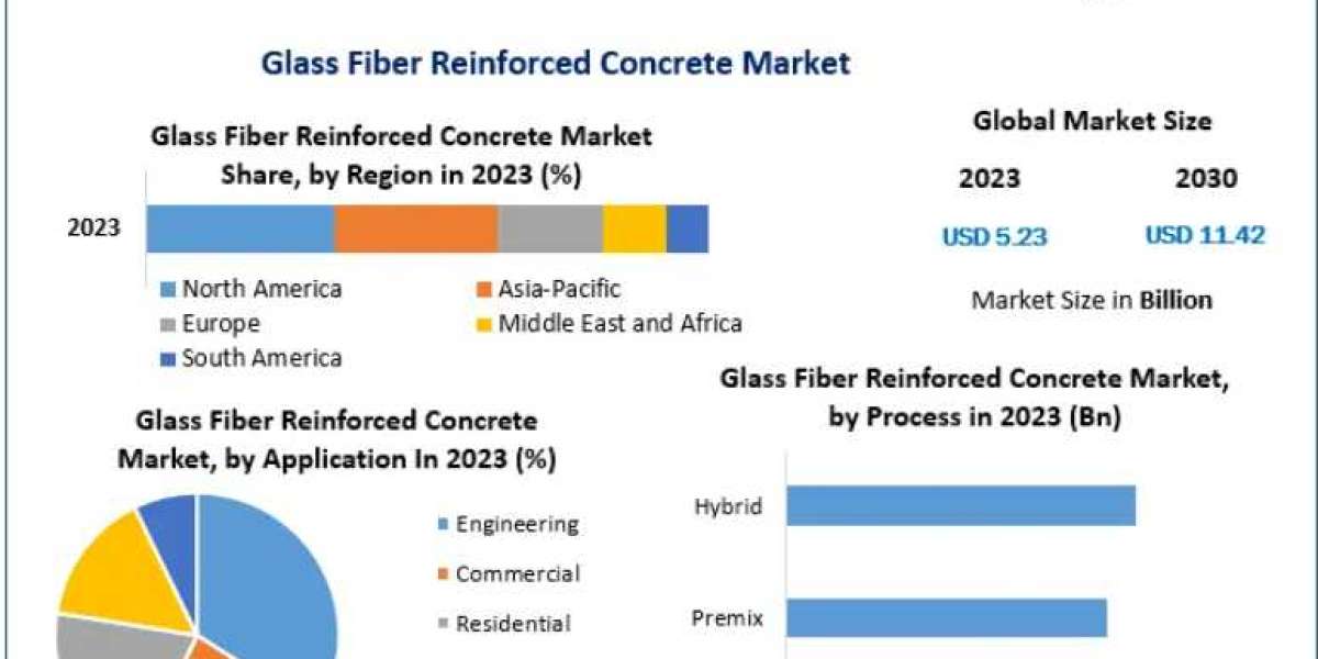 Glass Fiber Reinforced Concrete Market Trends: Forecasting 11.8% CAGR, Set to Reach 11.42 Bn by 2030