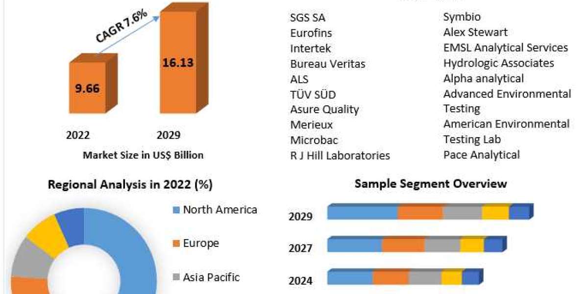 Environmental Testing Market Strategic Synchrony: Size, Share, Trends, and Future Opportunities Discussed | 2023-2029