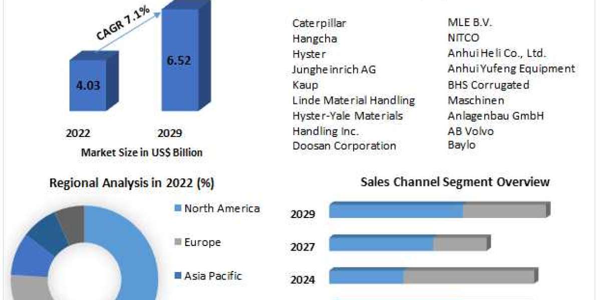 Autonomous Forklift Market Revenue and Growth Projections (2023-2029)