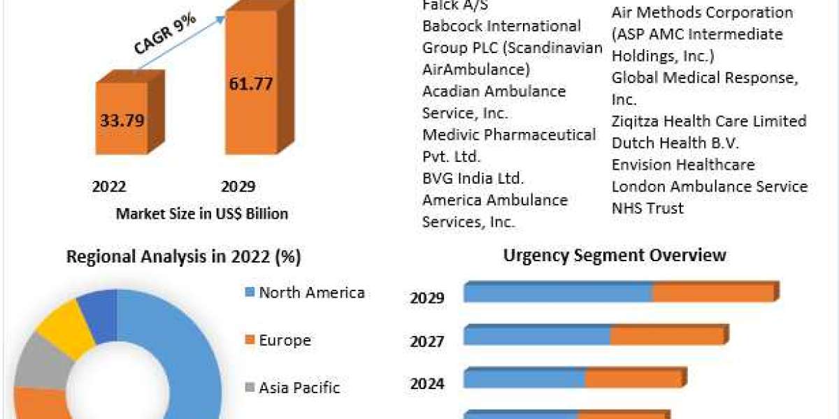 Ambulance Market: Pioneering Advancements in Emergency Medical Transportation (2022-2029)