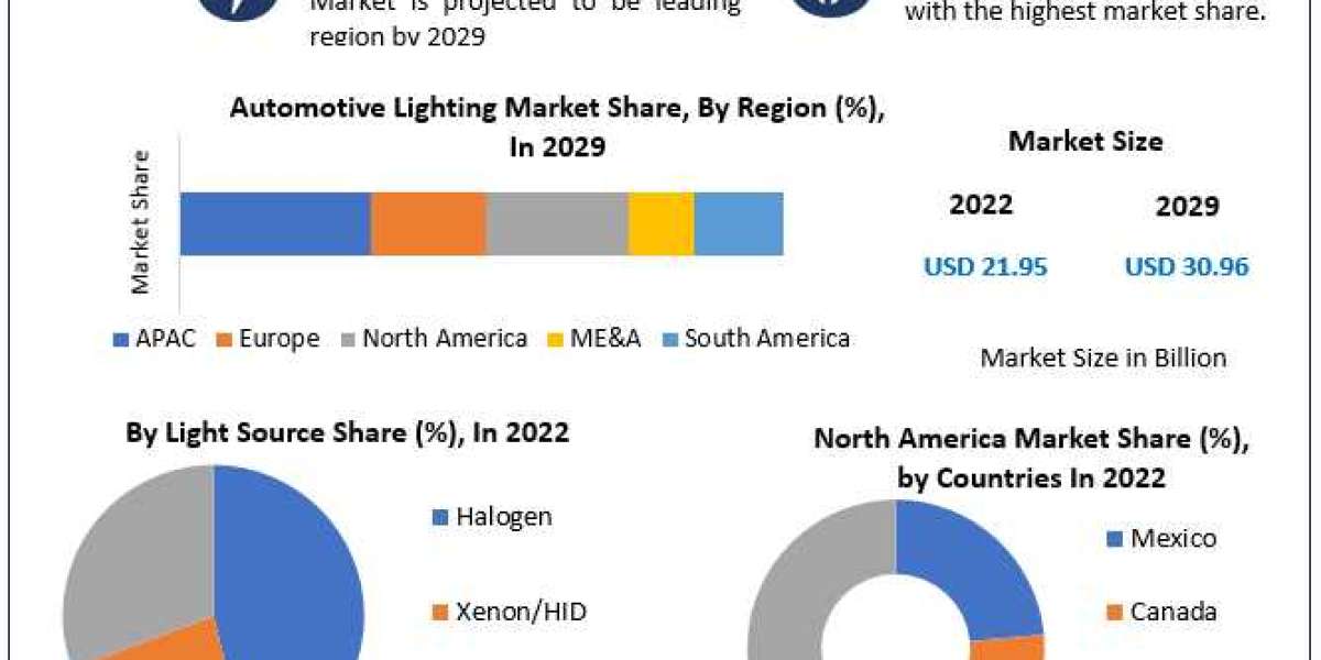Automotive Lighting Market COVID-19 Impact Analysis, Demand and Industry Forecast Report 2029