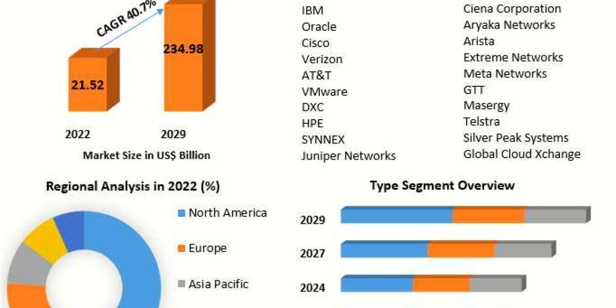 Network as a Service Market Outlook: Anticipated US$ 234.98 Bn. Value by 2029