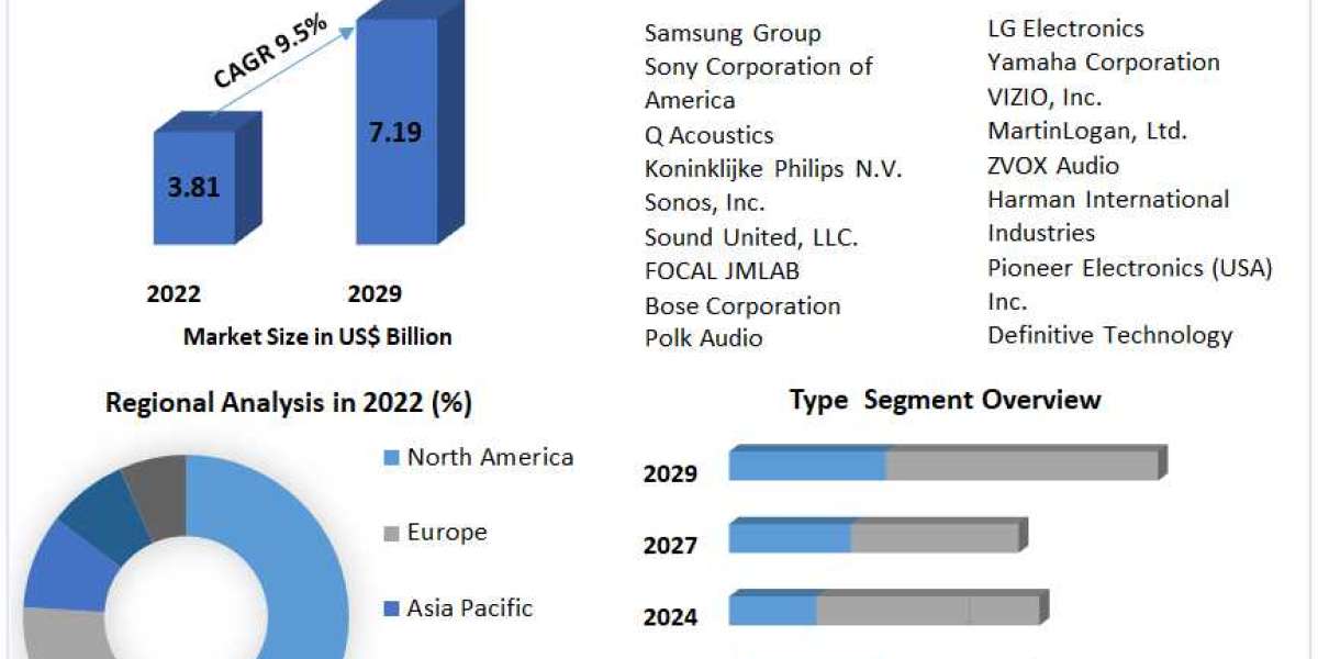 Global Soundbars Industry: A Comprehensive Outlook (2023-2029 Forecast)