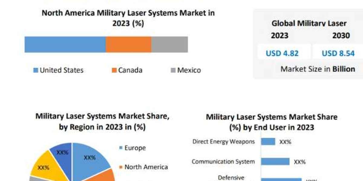 Military Laser Systems Market Future Scope Analysis by Size, Share, Future Scope And Forecast-2030