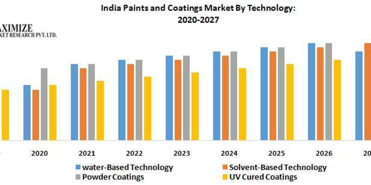 Innovations in Anti-corrosion Coatings in India