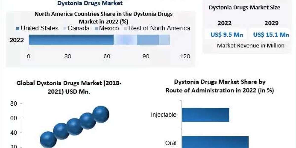 Dystonia Drugs Market Growth Nexus: Analyzing Market Dynamics, Size, and Future Growth Frontiers | 2023-2029