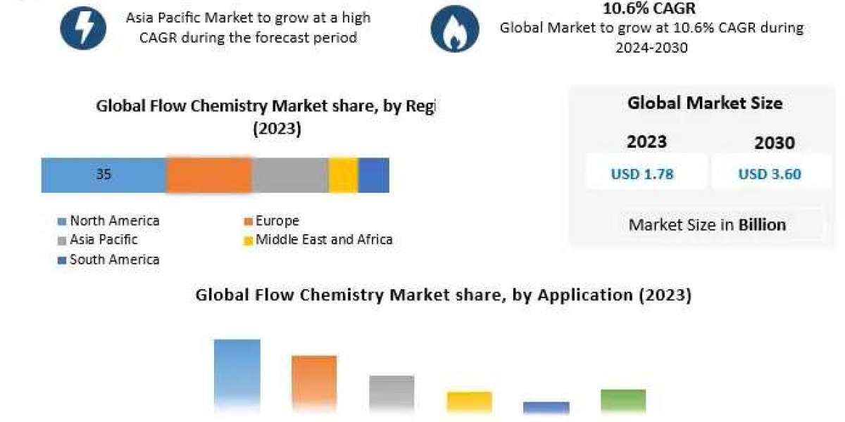 Flow Chemistry Market Technology, Application, and Growth Rate Upto 2030
